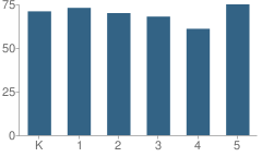 Number of Students Per Grade For John F. Hughes Elementary School