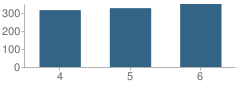 Number of Students Per Grade For Victor Intermediate School