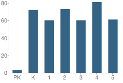 Number of Students Per Grade For Central Elementary School