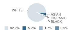 Lorain Academy for Gifted Students Student Race Distribution