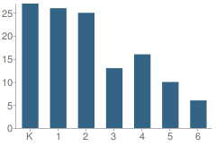 Number of Students Per Grade For Lorain Academy for Gifted Students