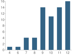 Number of Students Per Grade For Massillon Digital Academy, Inc