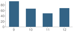 Number of Students Per Grade For P.a.c.e. High School