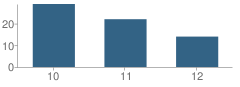 Number of Students Per Grade For Project Rebuild Community School