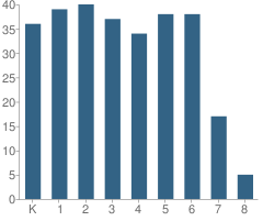 Number of Students Per Grade For Stockyard Community School