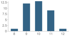 Number of Students Per Grade For Summit Academy Community School - Groveport