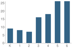 Number of Students Per Grade For Summit Academy Warren