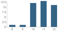 Number of Students Per Grade For Tiffin City Digital Academy