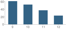 Number of Students Per Grade For Toledo Technology Academy High School