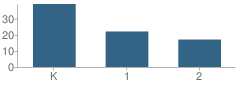 Number of Students Per Grade For Phoenix Village Academy Secondary 1