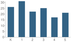 Number of Students Per Grade For Par Excellence Academy