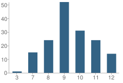 Number of Students Per Grade For Lakewood City Academy