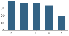 Number of Students Per Grade For Cleveland Lighthouse Charter Community School East