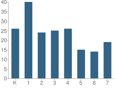 Number of Students Per Grade For Cleveland Arts and Social Sciences Academy