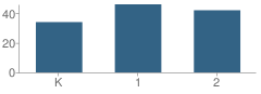 Number of Students Per Grade For Academy of Arts and Sciences