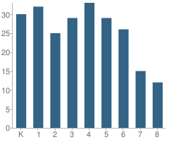 Number of Students Per Grade For Arts and Science Preparatory Academy