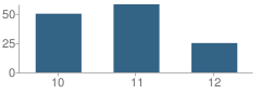 Number of Students Per Grade For Dayton Technology Design High School