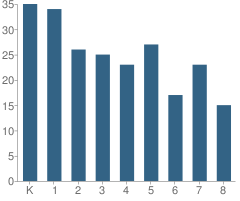 Number of Students Per Grade For Foundation Academy