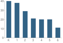 Number of Students Per Grade For Cincinnati Leadership Academy