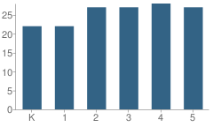 Number of Students Per Grade For Horizon Science Academy Cleveland Elementary