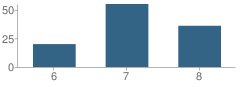 Number of Students Per Grade For Knight Academy