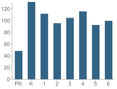 Number of Students Per Grade For Linden Elementary School