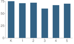 Number of Students Per Grade For Highview Elementary School