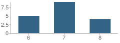 Number of Students Per Grade For Ohio School for the Deaf