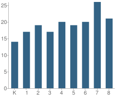 Number of Students Per Grade For Meadows Choice Community School