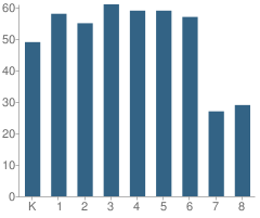 Number of Students Per Grade For Hope Academy Chapelside Campus