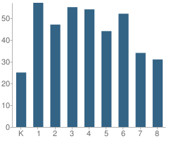 Number of Students Per Grade For Hope Academy University