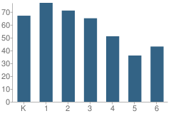 Number of Students Per Grade For T.c.p. World Academy