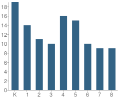 Number of Students Per Grade For Academy of Dayton