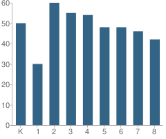 Number of Students Per Grade For Hope Academy Cuyahoga Campus