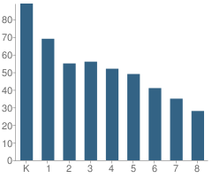 Number of Students Per Grade For Hamilton County Math & Science School