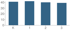 Number of Students Per Grade For Mansfield Community School