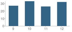 Number of Students Per Grade For Toledo Accelerated Academy