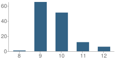 Number of Students Per Grade For Ralph C Starkey (Cjcf) School