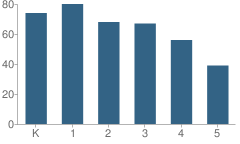 Number of Students Per Grade For Fairlawn Elementary School