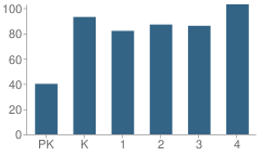 Number of Students Per Grade For Campbell Elementary School