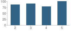 Number of Students Per Grade For Dr John Hole Elementary School