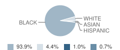 John P Parker Elementary School Student Race Distribution