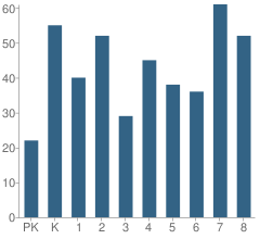 Number of Students Per Grade For John P Parker Elementary School