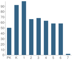 Number of Students Per Grade For Pleasant Ridge Elementary School