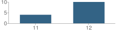 Number of Students Per Grade For Northwest Career Center School