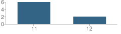 Number of Students Per Grade For Southeast Career Center School