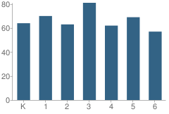 Number of Students Per Grade For Cleveland Elementary School