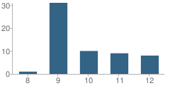 Number of Students Per Grade For Alternative High School