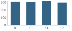 Number of Students Per Grade For Maple Heights High School