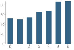 Number of Students Per Grade For Mariemont Elementary School